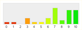 Répartition des notes de Panzar